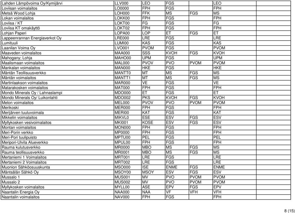 Maaveden voimalaitos MAA000 SSS KVOH FGS KVOH Mahogany; Lohja MAHO00 UPM FGS UPM Maalismaan voimalaitos MAL000 PVOV PVO PVOM PVOM Mankalan voimalaitos MAN000 HKE FGS HKE Mäntän Teollisuusverkko