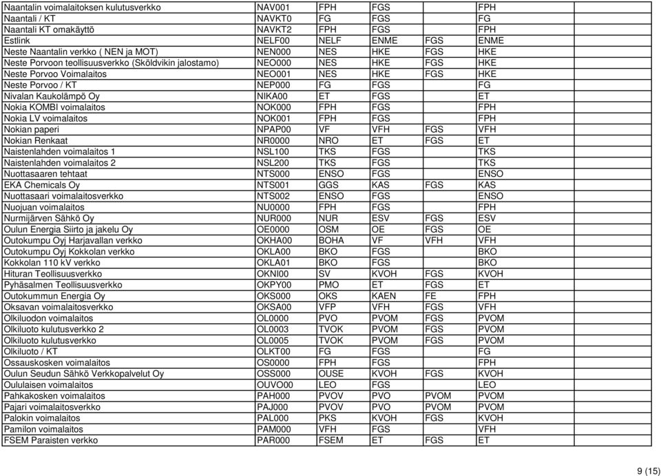 Kaukolämpö Oy NIKA00 ET FGS ET Nokia KOMBI voimalaitos NOK000 FPH FGS FPH Nokia LV voimalaitos NOK001 FPH FGS FPH Nokian paperi NPAP00 VF VFH FGS VFH Nokian Renkaat NR0000 NRO ET FGS ET Naistenlahden