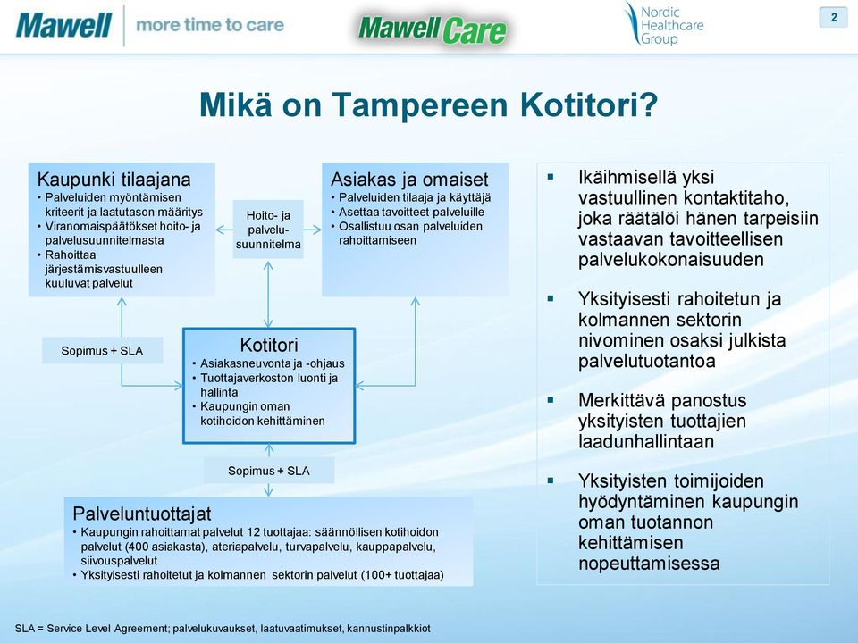 ja palvelusuunnitelma Kotitori Asiakasneuvonta ja -ohjaus Tuottajaverkoston luonti ja hallinta Kaupungin oman kotihoidon kehittäminen Sopimus + SLA Asiakas ja omaiset Palveluiden tilaaja ja käyttäjä