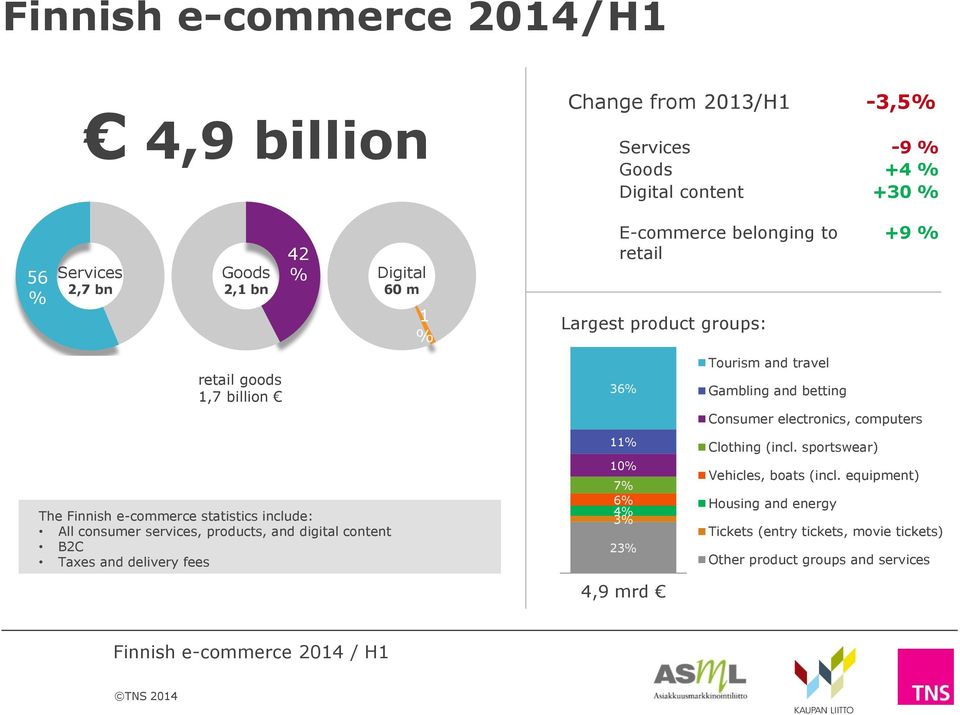 belonging to retail Largest product groups: 36 11 10 7 6 4 3 23 Tourism and travel Gambling and betting Consumer electronics, computers Clothing (incl.