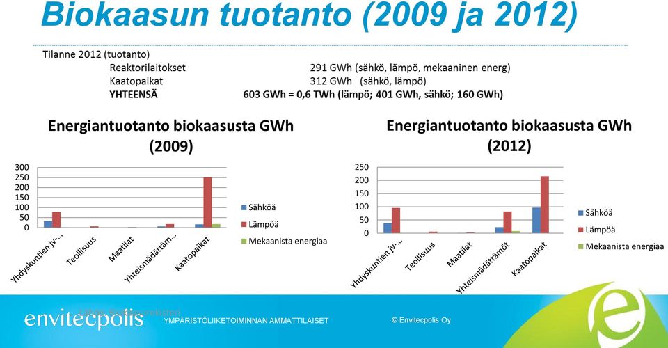 150 100 50 0 Sähköä Lämpöä Mekaanista energiaa 250 200 150 100