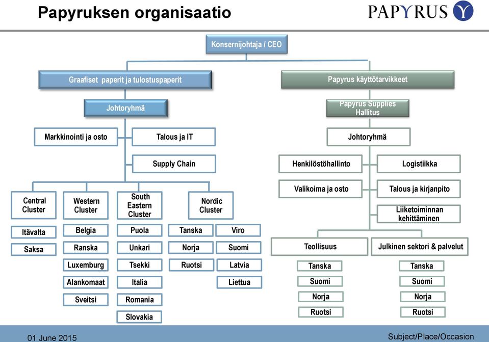 Cluster Puola Tanska Nordic Cluster Viro Valikoima ja osto Talous ja kirjanpito Liiketoiminnan kehittäminen Saksa Ranska Unkari Norja Suomi Teollisuus