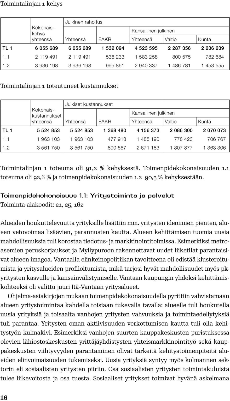 2 3 936 198 3 936 198 995 861 2 940 337 1 486 781 1 453 555 Toimintalinjan 1 toteutuneet kustannukset Julkiset kustannukset Kokonaiskustannukset Kansallinen julkinen yhteensä Yhteensä EAKR Yhteensä