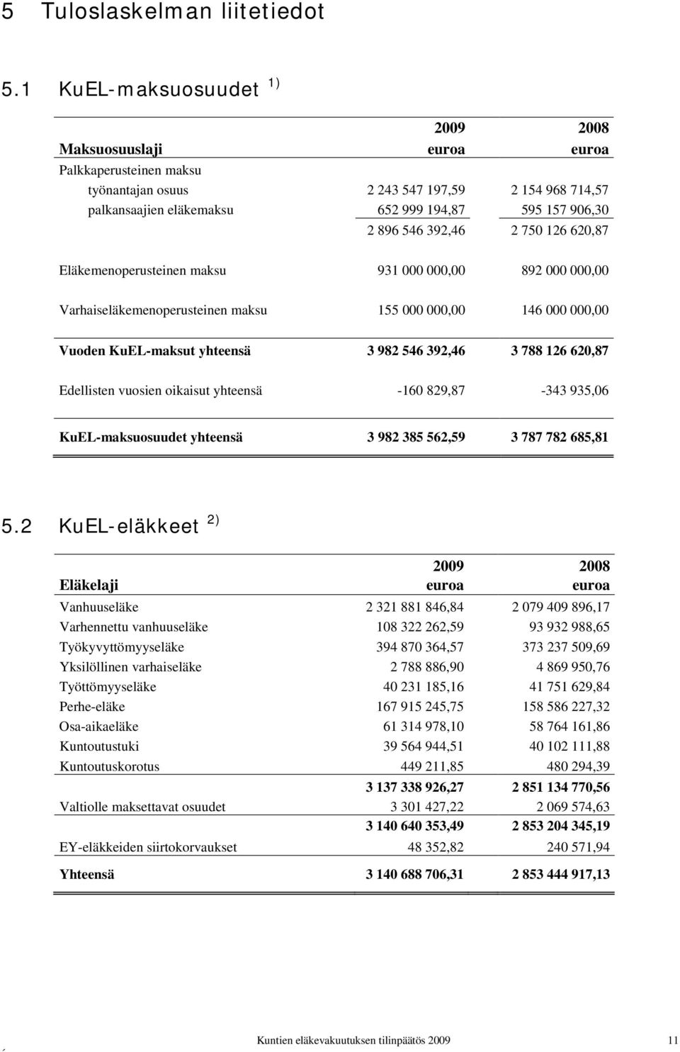 750 126 620,87 Eläkemenoperusteinen maksu 931 000 000,00 892 000 000,00 Varhaiseläkemenoperusteinen maksu 155 000 000,00 146 000 000,00 Vuoden KuEL-maksut yhteensä 3 982 546 392,46 3 788 126 620,87