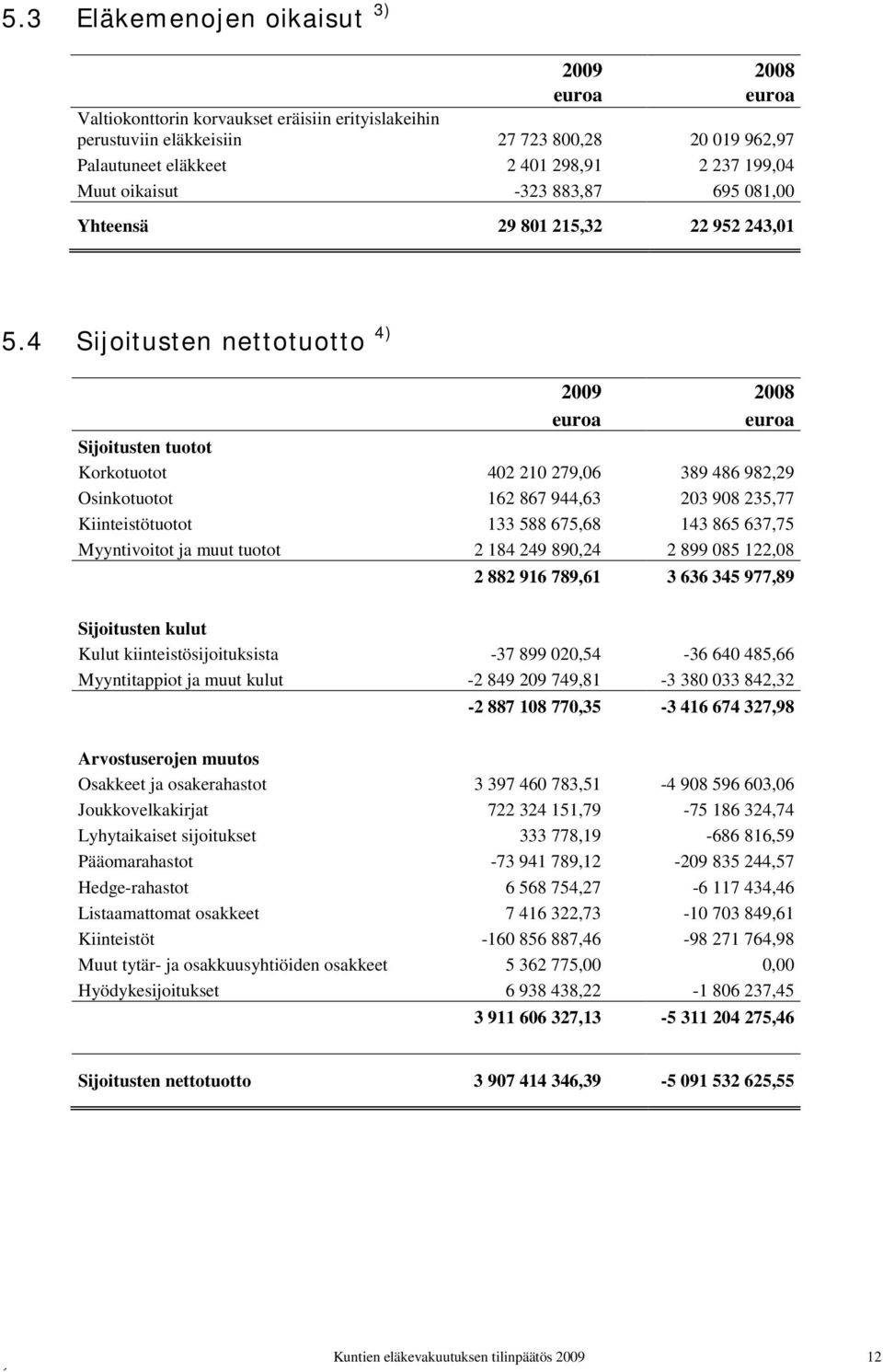 4 Sijoitusten nettotuotto 4) 2009 2008 Sijoitusten tuotot Korkotuotot 402 210 279,06 389 486 982,29 Osinkotuotot 162 867 944,63 203 908 235,77 Kiinteistötuotot 133 588 675,68 143 865 637,75