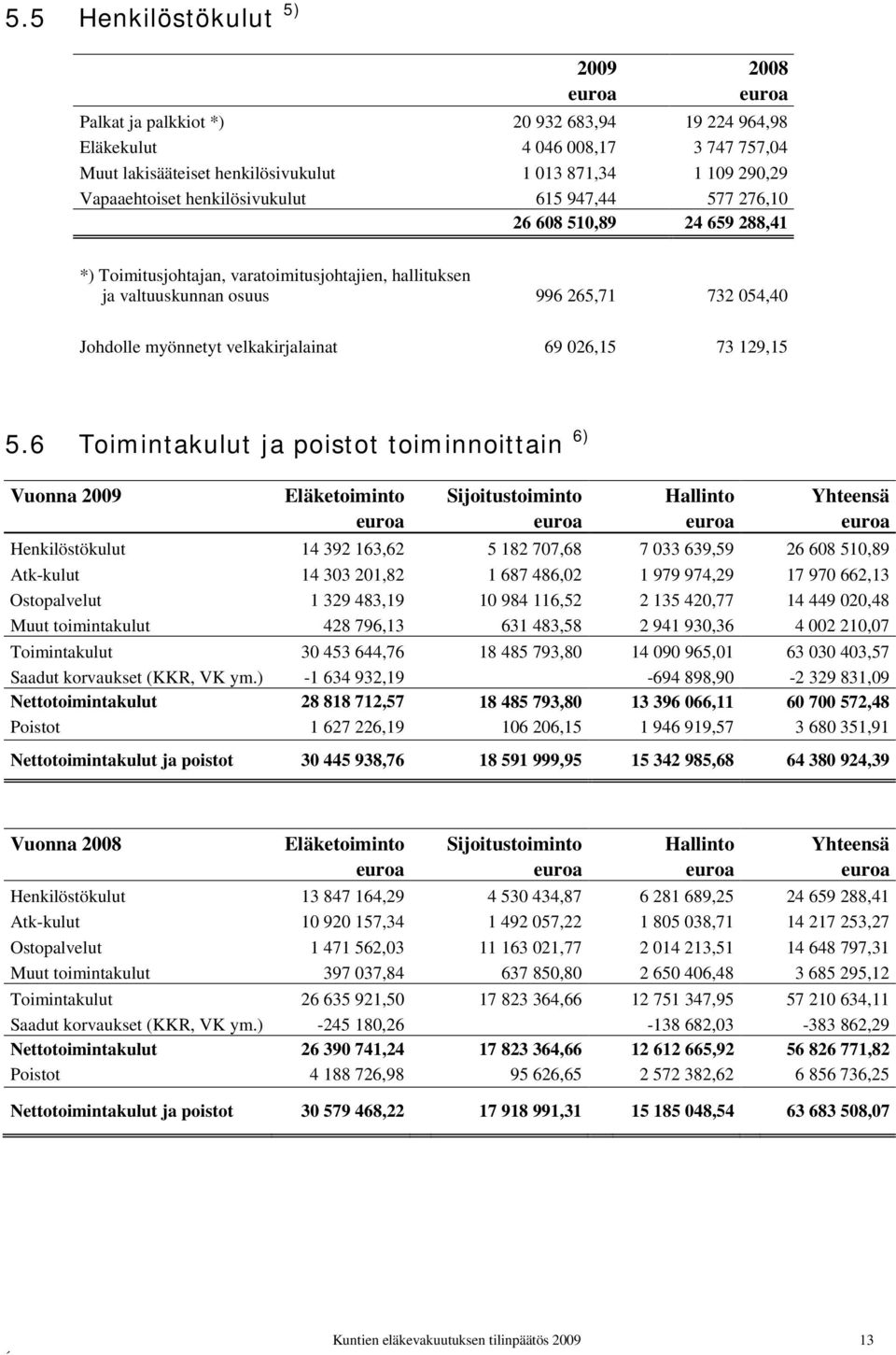 velkakirjalainat 69 026,15 73 129,15 5.