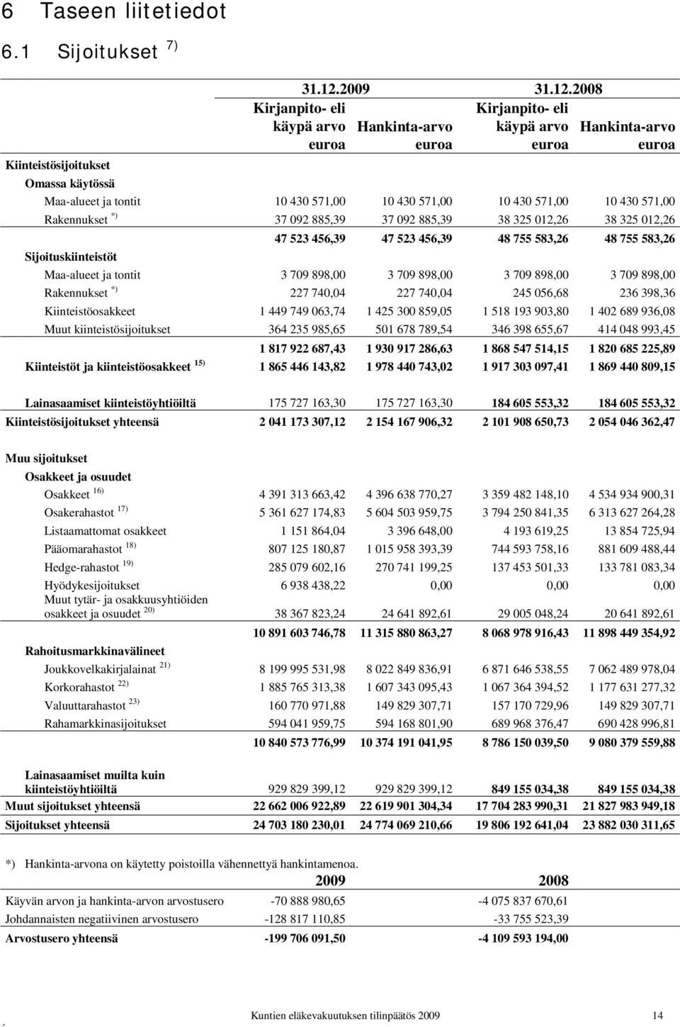 2008 Kirjanpito- eli Kirjanpito- eli käypä arvo Hankinta-arvo käypä arvo Hankinta-arvo Kiinteistösijoitukset Omassa käytössä Maa-alueet ja tontit 10 430 571,00 10 430 571,00 10 430 571,00 10 430