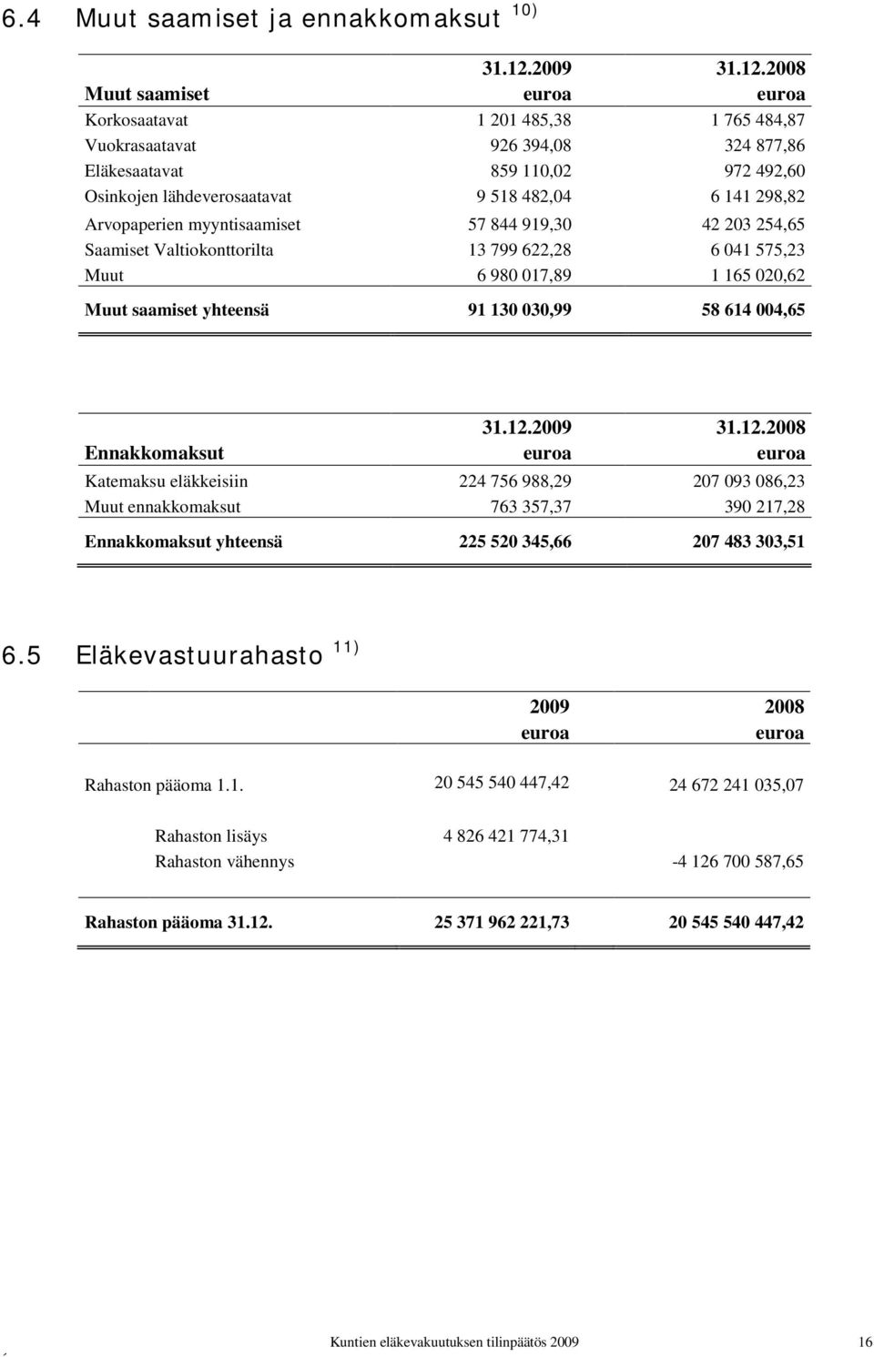 2008 Muut saamiset Korkosaatavat 1 201 485,38 1 765 484,87 Vuokrasaatavat 926 394,08 324 877,86 Eläkesaatavat 859 110,02 972 492,60 Osinkojen lähdeverosaatavat 9 518 482,04 6 141 298,82 Arvopaperien