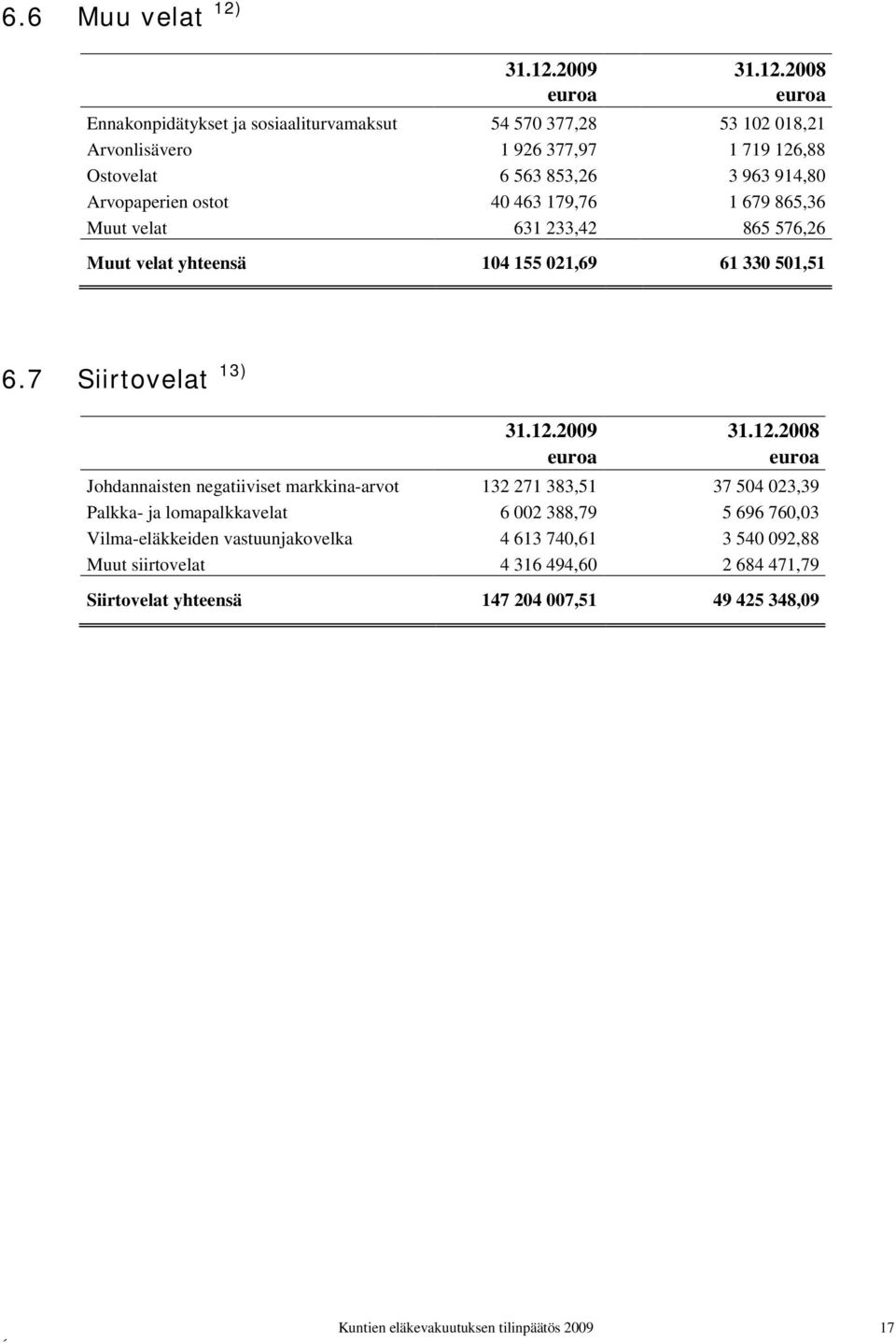 2009 2008 Ennakonpidätykset ja sosiaaliturvamaksut 54 570 377,28 53 102 018,21 Arvonlisävero 1 926 377,97 1 719 126,88 Ostovelat 6 563 853,26 3 963 914,80 Arvopaperien