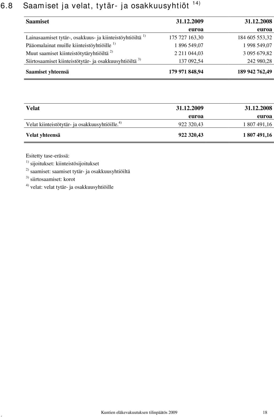 2008 Lainasaamiset tytär-, osakkuus- ja kiinteistöyhtiöiltä 1) 175 727 163,30 184 605 553,32 Pääomalainat muille kiinteistöyhtiöille 1) 1 896 549,07 1 998 549,07 Muut saamiset