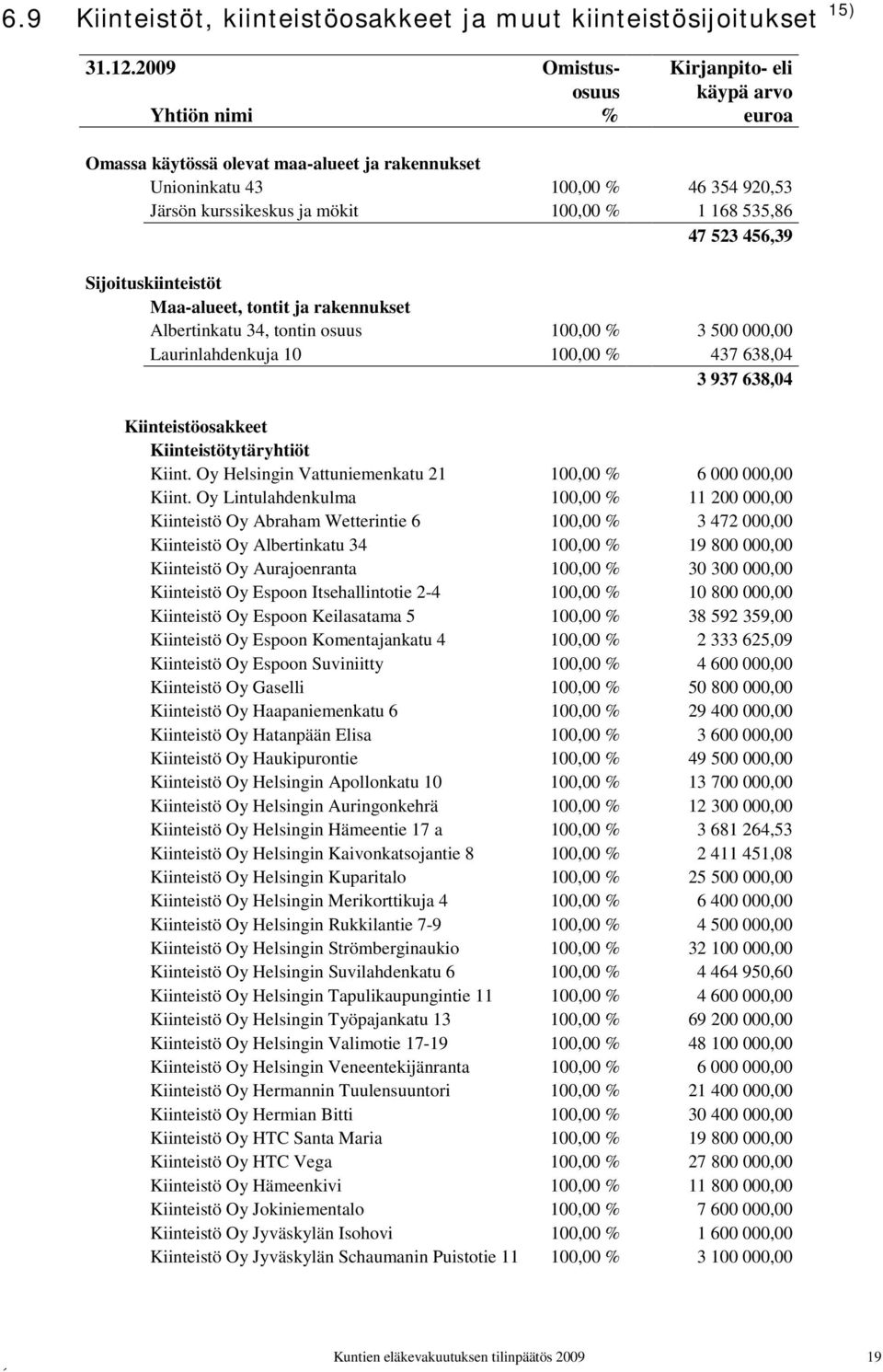 47 523 456,39 Sijoituskiinteistöt Maa-alueet, tontit ja rakennukset Albertinkatu 34, tontin osuus 100,00 % 3 500 000,00 Laurinlahdenkuja 10 100,00 % 437 638,04 3 937 638,04 Kiinteistöosakkeet