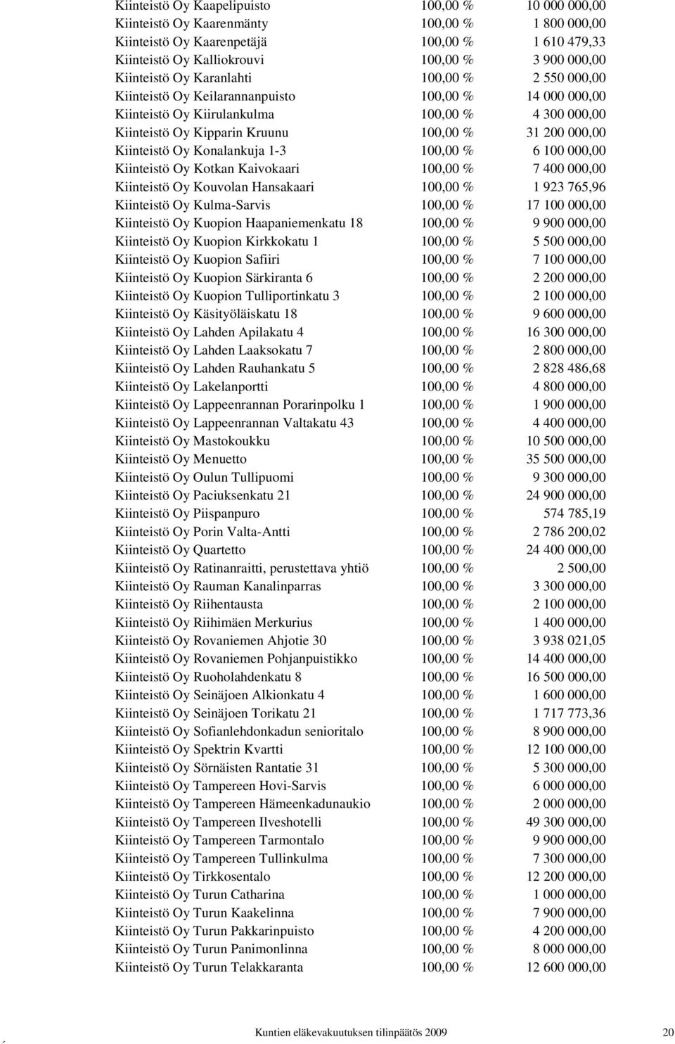 000,00 Kiinteistö Oy Konalankuja 1-3 100,00 % 6 100 000,00 Kiinteistö Oy Kotkan Kaivokaari 100,00 % 7 400 000,00 Kiinteistö Oy Kouvolan Hansakaari 100,00 % 1 923 765,96 Kiinteistö Oy Kulma-Sarvis