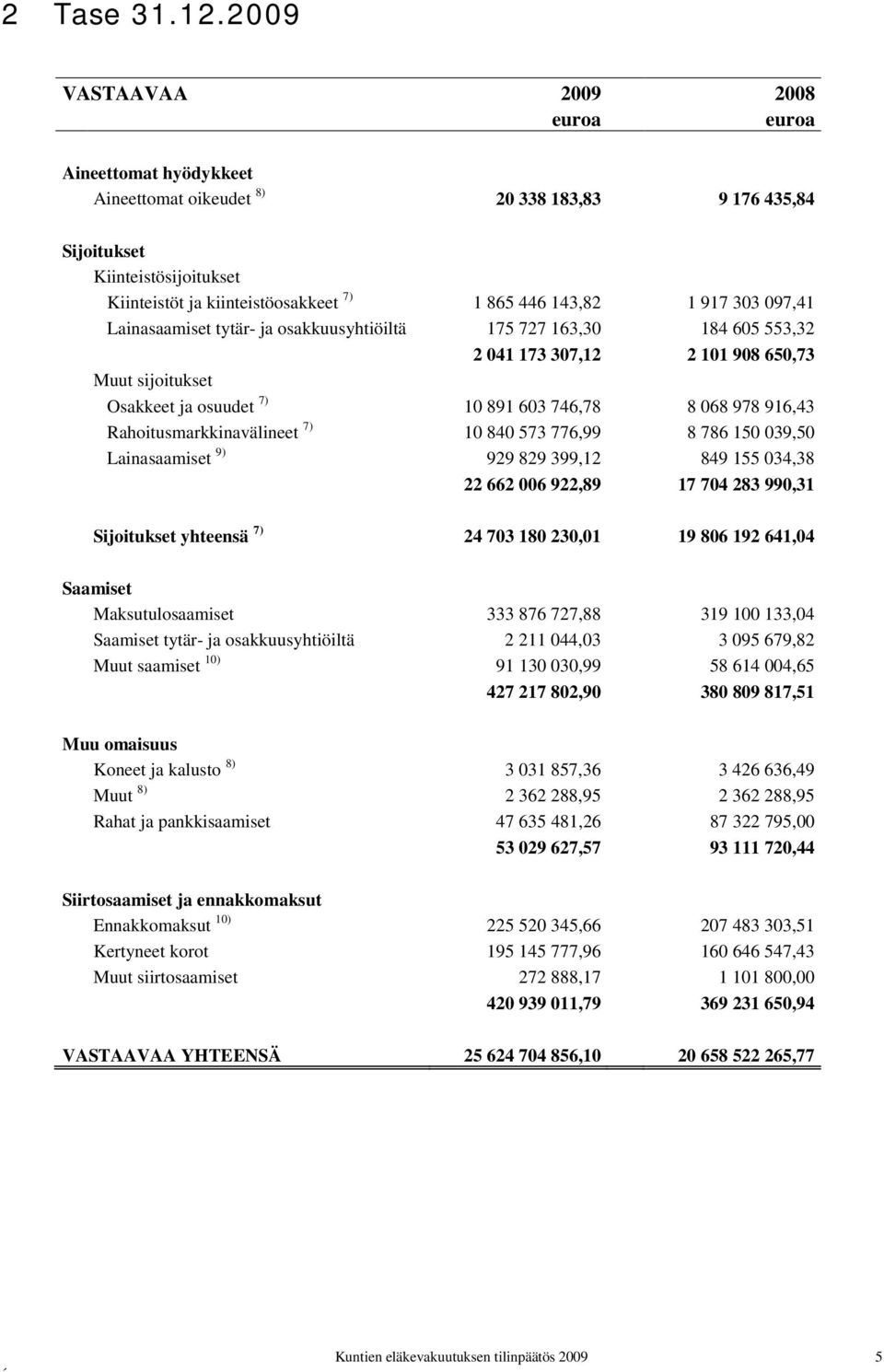 097,41 Lainasaamiset tytär- ja osakkuusyhtiöiltä 175 727 163,30 184 605 553,32 2 041 173 307,12 2 101 908 650,73 Muut sijoitukset Osakkeet ja osuudet 7) 10 891 603 746,78 8 068 978 916,43