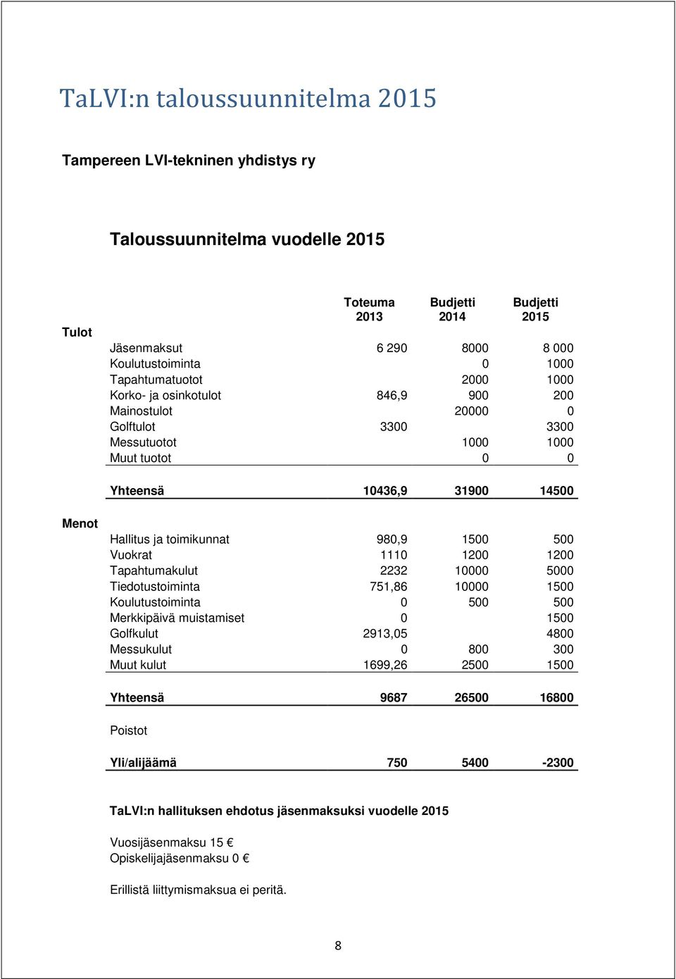 980,9 1500 500 Vuokrat 1110 1200 1200 Tapahtumakulut 2232 10000 5000 Tiedotustoiminta 751,86 10000 1500 Koulutustoiminta 0 500 500 Merkkipäivä muistamiset 0 1500 Golfkulut 2913,05 4800 Messukulut 0