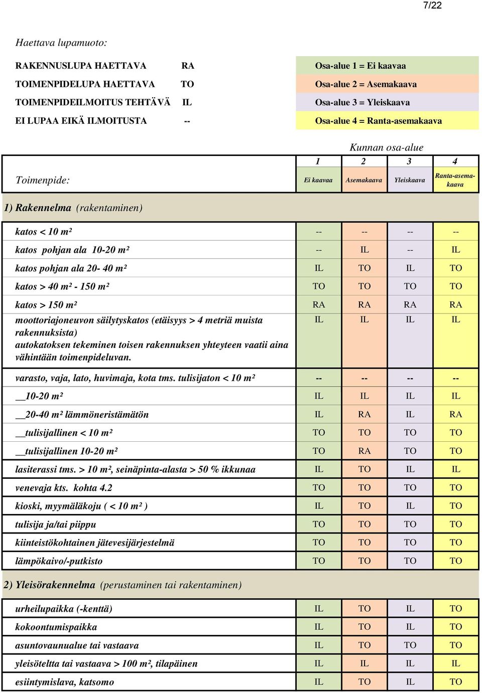 ala 10-20 m² -- IL -- IL katos pohjan ala 20-40 m² IL TO IL TO katos > 40 m² - 150 m² TO TO TO TO katos > 150 m² RA RA RA RA moottoriajoneuvon säilytyskatos (etäisyys > 4 metriä muista rakennuksista)