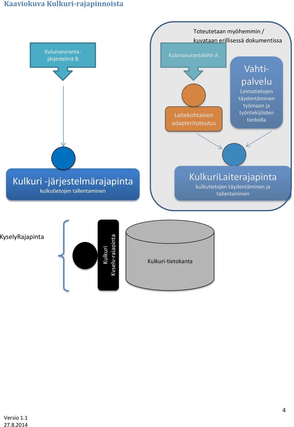 Leimatietojen täydentäminen työmaan ja työntekijöiden tiedoilla Kulkuri -järjestelmärajapinta kulkutietojen