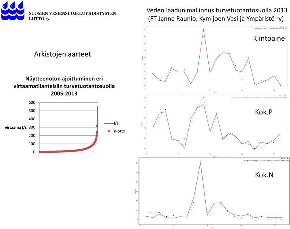 Näytteenoton ajoittuminen eri virtaamatilanteisiin