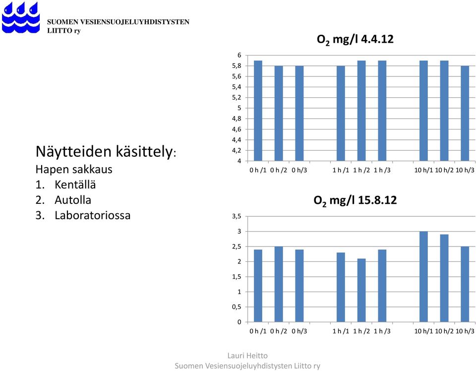0,5 0 O 2 mg/l 4.