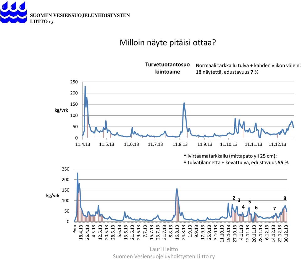 250 200 Turvetuotantosuo kiintoaine Normaali tarkkailu tulva + kahden viikon välein: 18 näytettä, edustavuus 7 % kg/vrk 150 100 50 0 11.4.13 11.5.13 11.6.13 11.7.13 11.8.13 11.9.