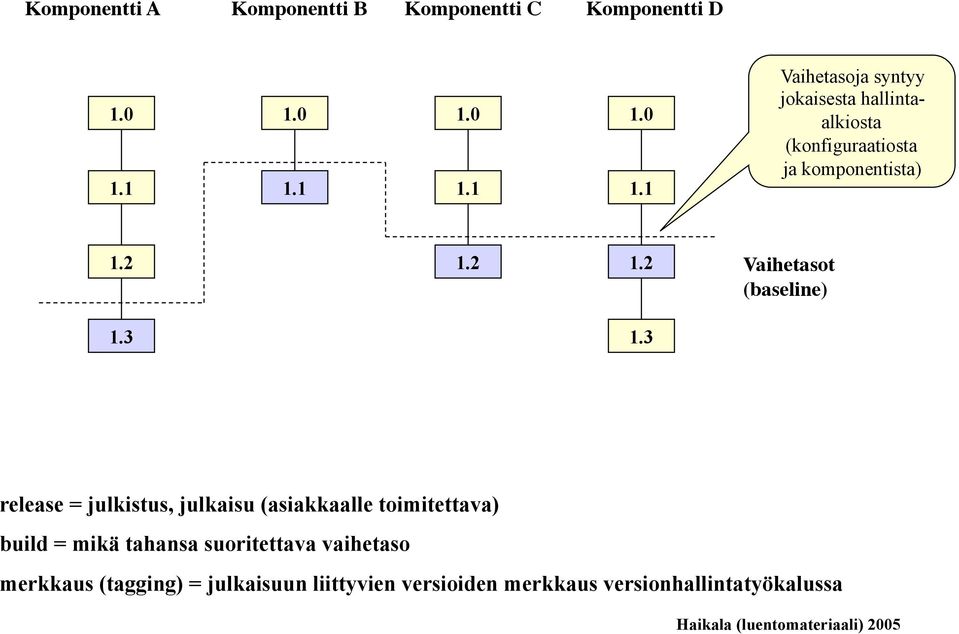 2 1.2 1.2 Vaihetasot (baseline) 1.3 1.