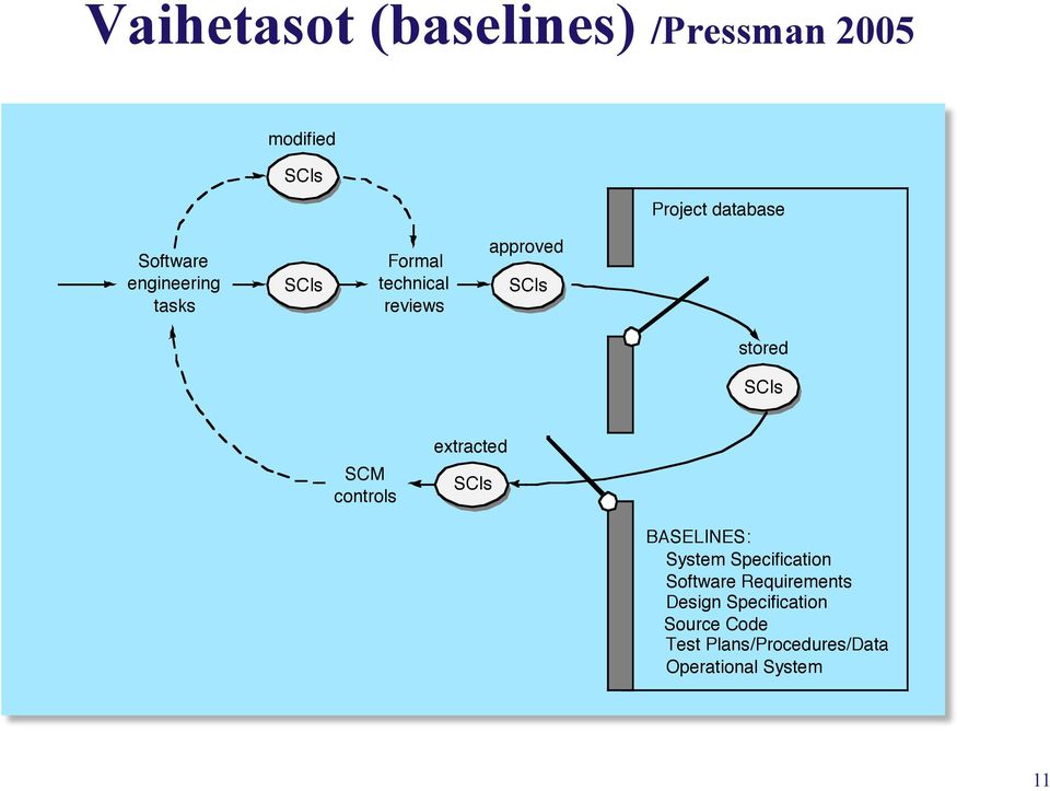 controls extracted SCIs BASELINES: System Specification Software Requirements