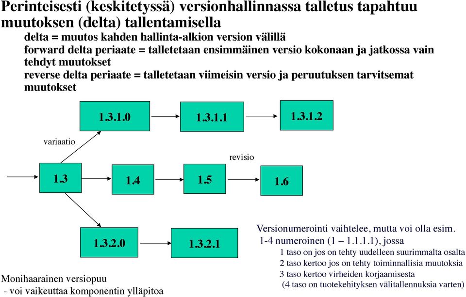 3 1.4 1.5 1.6 1.3.2.0 1.3.2.1 Monihaarainen versiopuu - voi vaikeuttaa komponentin ylläpitoa Versionumerointi vaihtelee, mutta voi olla esim. 1-4 numeroinen (1 1.1.1.1), jossa 1 taso on jos