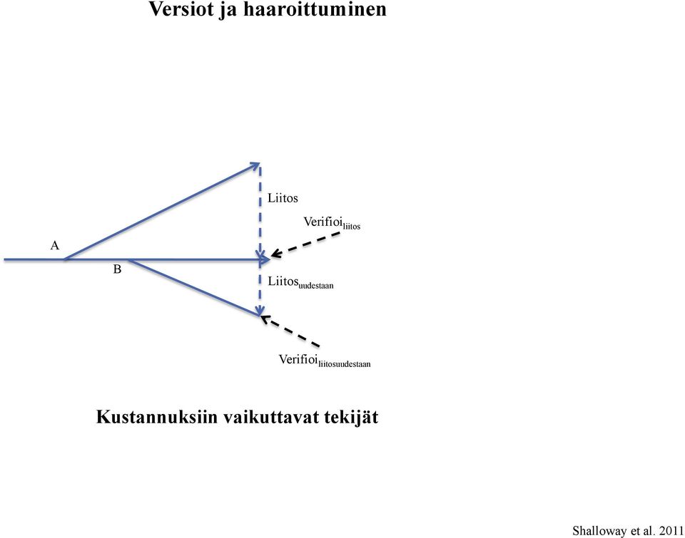 Verifioi liitosuudestaan