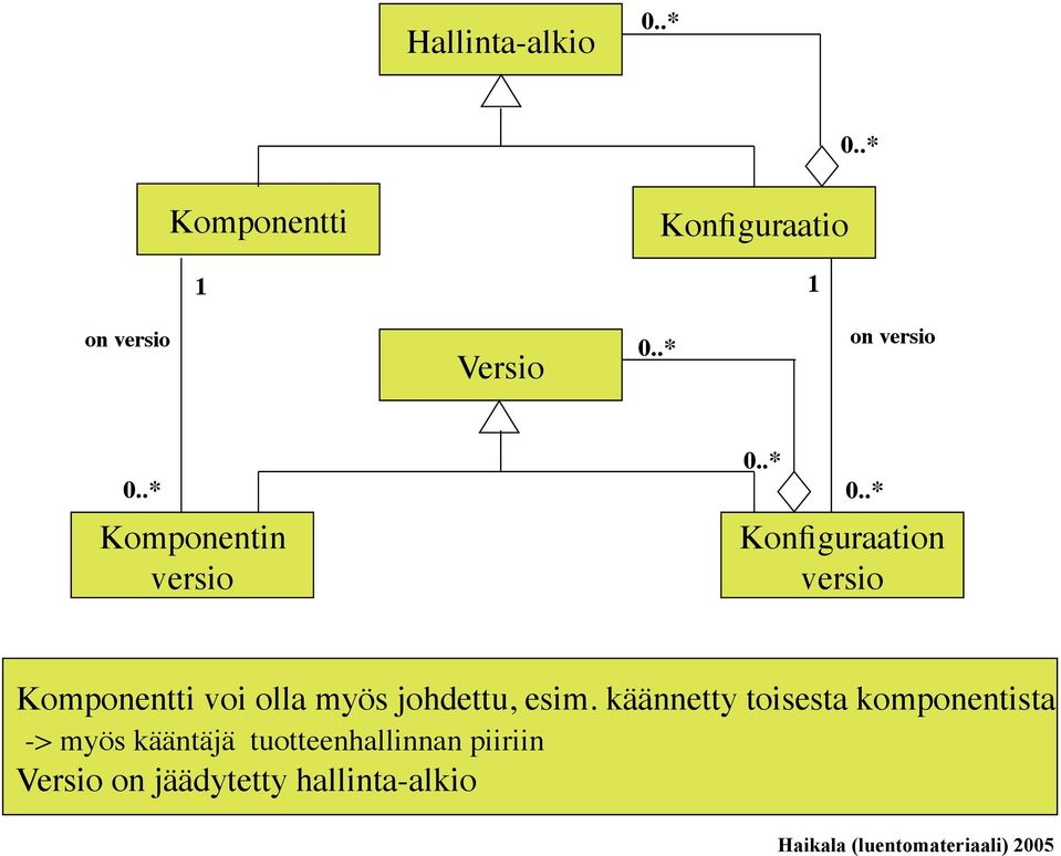.* Konfiguraation versio Komponentti voi olla myös johdettu, esim.