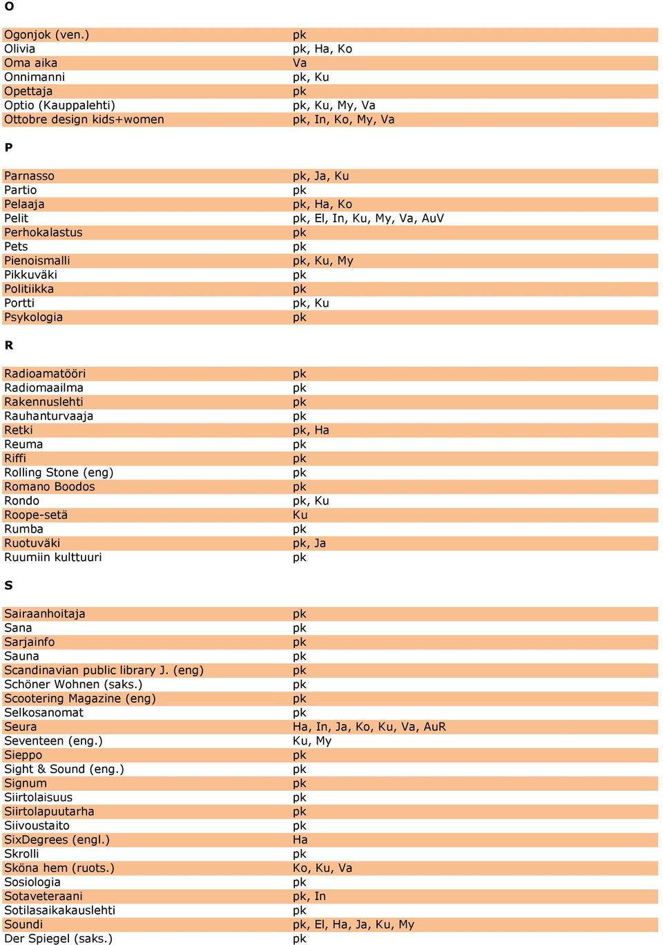 Portti Psykologia, Ja,, Ha, Ko, El, In,, My,, AuV,, My, R Radioamatööri Radiomaailma Rakennuslehti Rauhanturvaaja Retki Reuma Riffi Rolling Stone (eng) Romano Boodos Rondo Roope-setä Rumba Ruotuväki