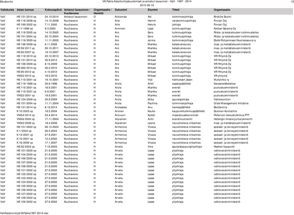 11.2005 H Aro Jorma toiminnanjohtaja Etelä-Pohjanmaan Nuorisoseura ry VaV HE 138/2009 vp 6.11.2009 H Aro Markku kalastusneuvos maa- ja metsätalousministeriö VaV HE 59/2011 vp 26.10.