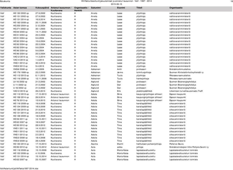 11.2002 H Arvela Lasse ylijohtaja valtiovarainministeriö VaV HE 91/2004 vp 25.5.2004 H Arvela Lasse ylijohtaja valtiovarainministeriö VaV HE 91/2004 vp 9.6.