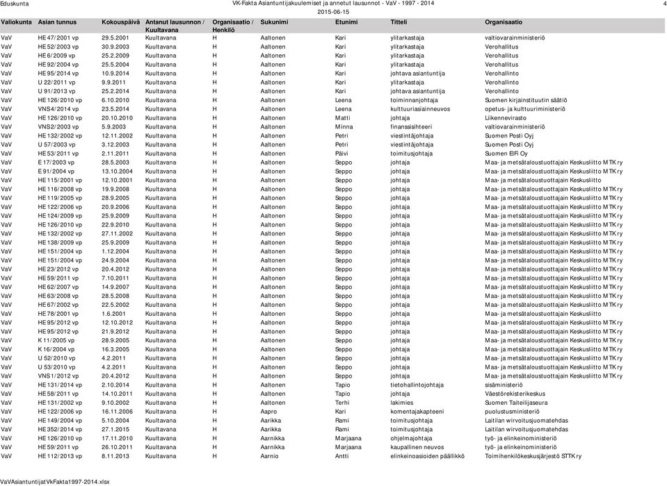 2.2014 H Aaltonen Kari johtava asiantuntija Verohallinto VaV HE 126/2010 vp 6.10.2010 H Aaltonen Leena toiminnanjohtaja Suomen kirjainstituutin säätiö VaV VNS 4/2014 vp 23.5.