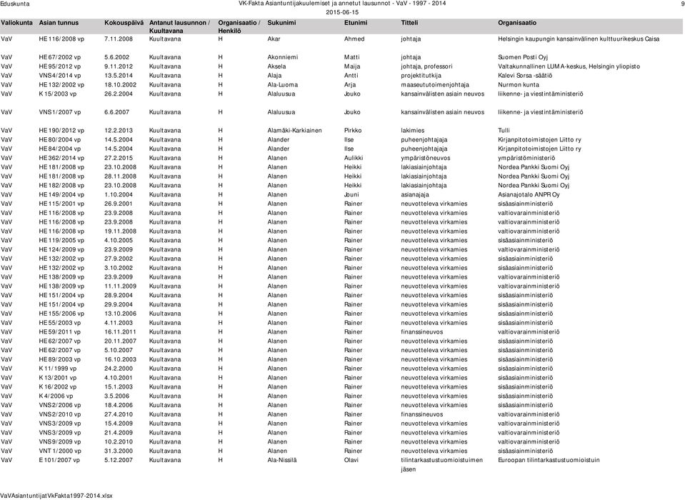 2002 H Ala-Luoma Arja maaseututoimenjohtaja Nurmon kunta VaV K 15/2003 vp 26.2.2004 H Alaluusua Jouko kansainvälisten asiain neuvos liikenne- ja viestintäministeriö VaV VNS 1/2007 vp 6.6.2007 H Alaluusua Jouko kansainvälisten asiain neuvos liikenne- ja viestintäministeriö VaV HE 190/2012 vp 12.