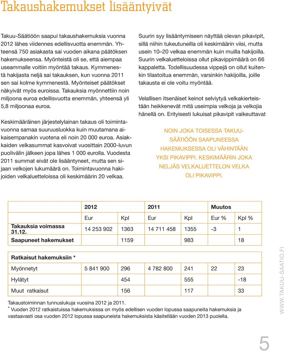 Takauksia myönnettiin noin miljoona euroa edellisvuotta enemmän, yhteensä yli 5,8 miljoonaa euroa.