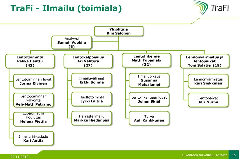 Ilmailuoikeus Susanna Metsälampi Lennonvarmistus Kari Siekkinen Lentotoiminnan valvonta Veli-Matti Petramo Huoltotoiminta Jyrki Laitila Lentoliikenteen