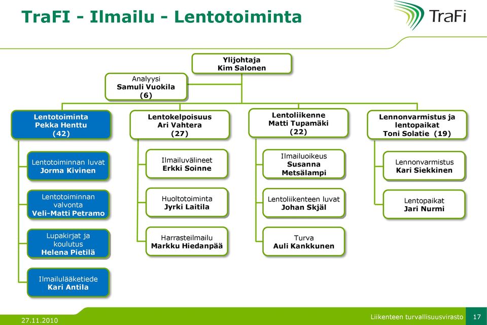 Ilmailuoikeus Susanna Metsälampi Lennonvarmistus Kari Siekkinen Lentotoiminnan valvonta Veli-Matti Petramo Huoltotoiminta Jyrki Laitila Lentoliikenteen