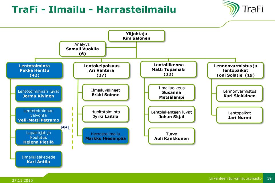 Ilmailuoikeus Susanna Metsälampi Lennonvarmistus Kari Siekkinen Lentotoiminnan valvonta Veli-Matti Petramo Huoltotoiminta Jyrki Laitila Lentoliikenteen