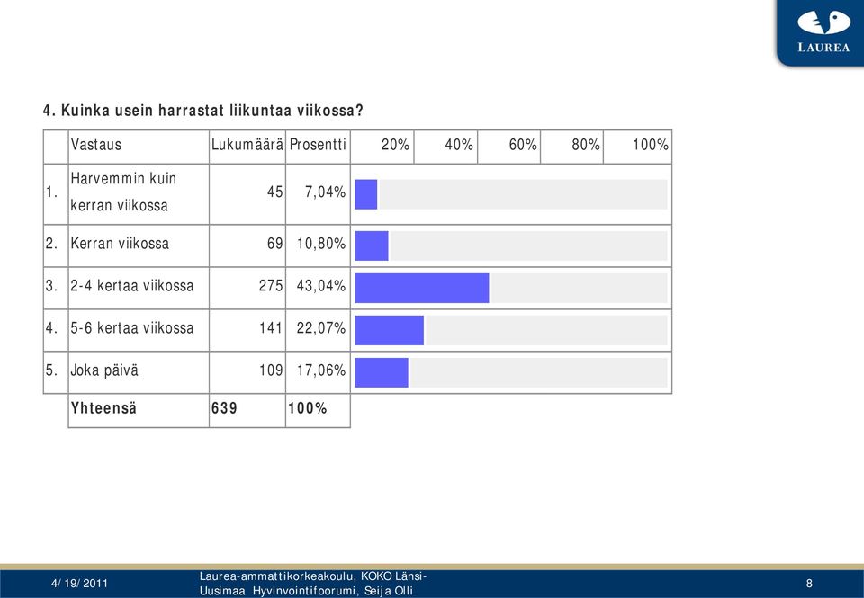 Kerran viikossa 69 10,80% 3.