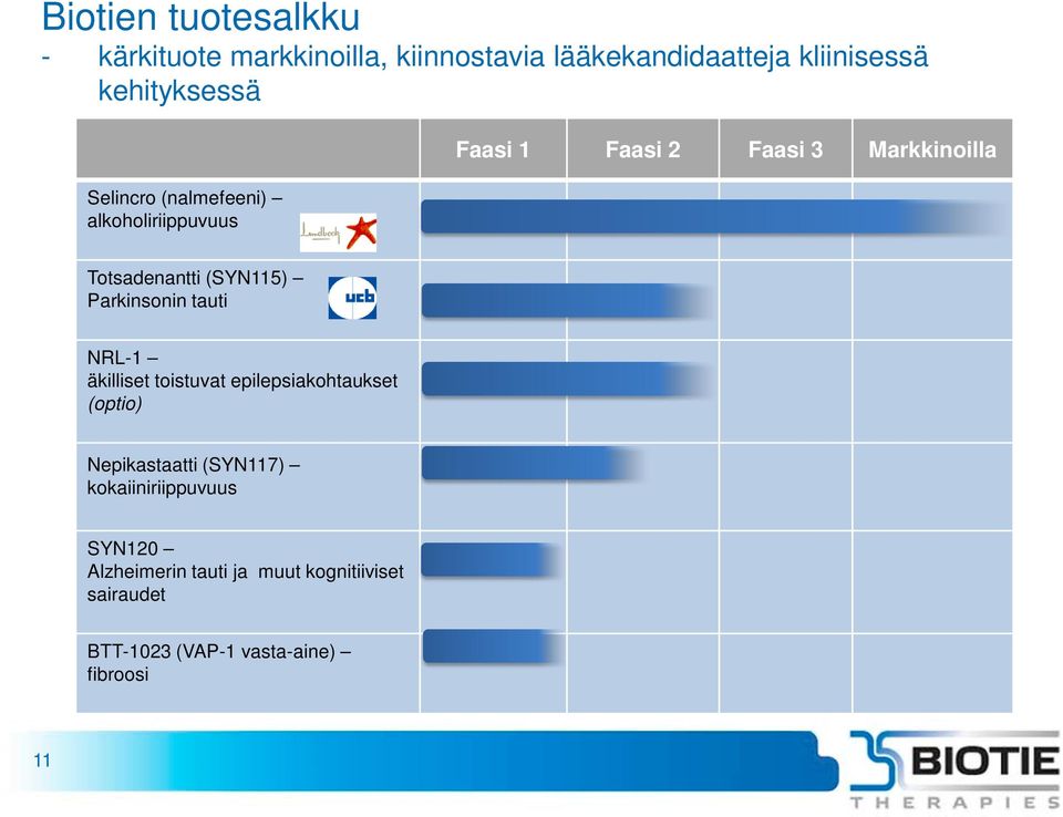 (SYN115) Parkinsonin tauti NRL-1 äkilliset toistuvat epilepsiakohtaukset (optio) Nepikastaatti (SYN117)