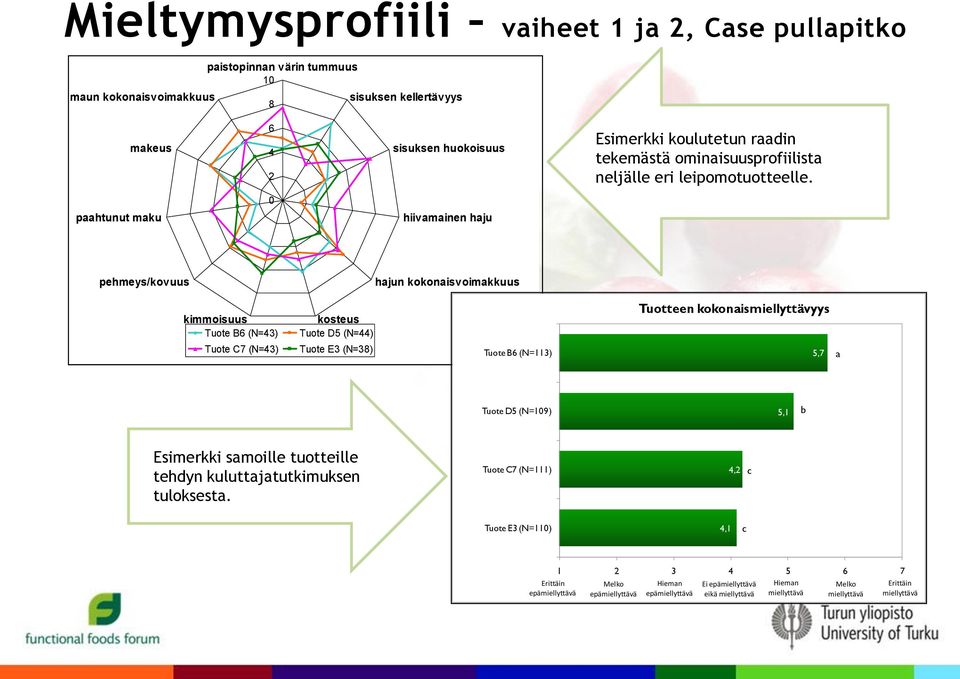 0 paahtunut maku hiivamainen haju pehmeys/kovuus hajun kokonaisvoimakkuus kimmoisuus Tuote B6 (N=43) Tuote C7 (N=43) kosteus Tuote D5 (N=44) Tuote E3 (N=38) Tuote B6 (N=113) Tuotteen