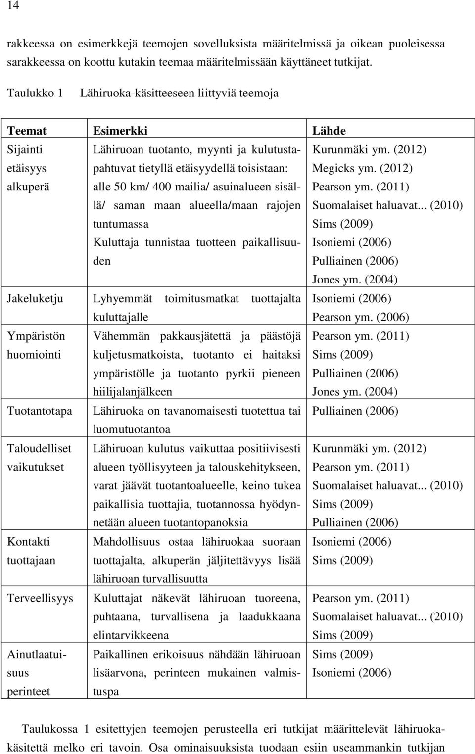 mailia/ asuinalueen sisällä/ saman maan alueella/maan rajojen tuntumassa Kuluttaja tunnistaa tuotteen paikallisuuden Kurunmäki ym. (2012) Megicks ym. (2012) Pearson ym. (2011) Suomalaiset haluavat.