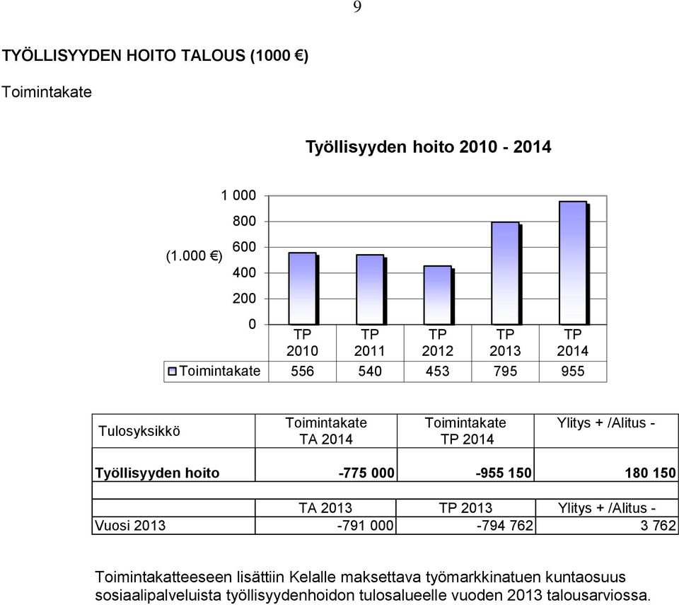 Ylitys + /Alitus - Työllisyyden hoito -775-955 15 18 15 TA 213 213 Ylitys + /Alitus - Vuosi 213-791 -794 762 3 762