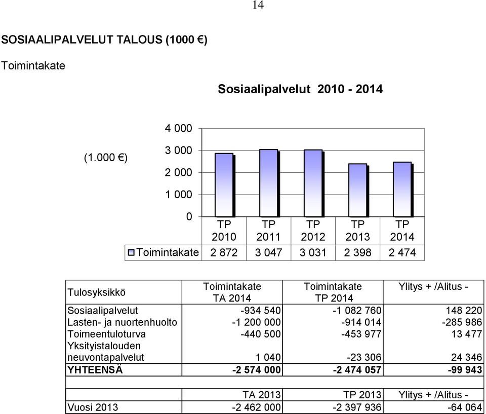 /Alitus - TA 214 214 Sosiaalipalvelut -934 54-1 82 76 148 22 Lasten- ja nuortenhuolto -1 2-914 14-285 986