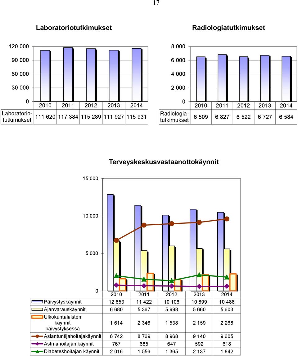 12 853 11 422 1 16 1 899 1 488 Ajanvarauskäynnit 6 68 5 367 5 998 5 66 5 63 Ulkokuntalaisten käynnit päivystyksessä 1 614 2 346 1 538 2 159 2 268