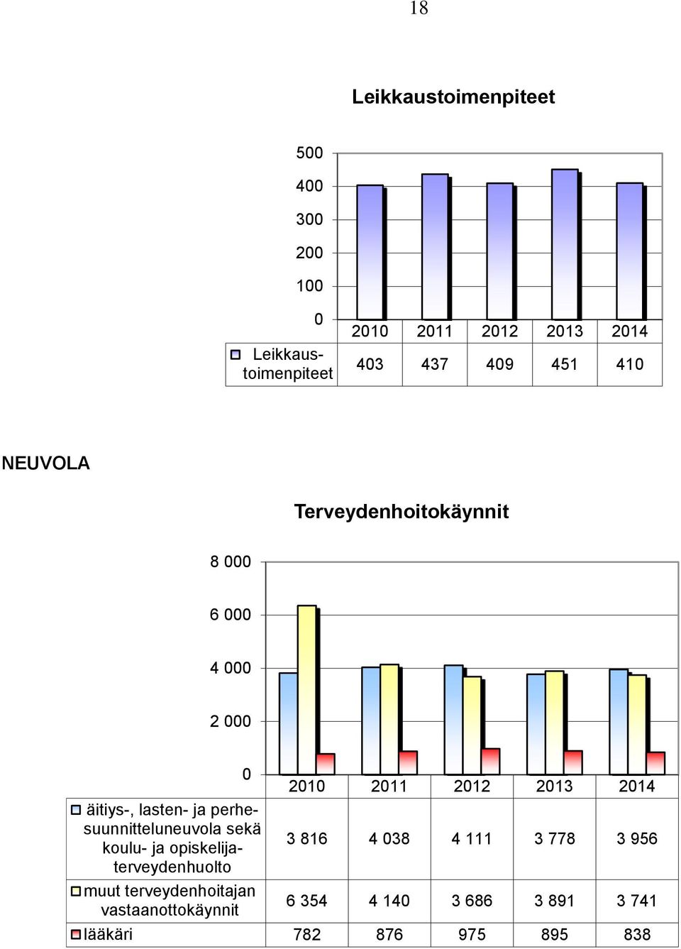 NEUVOLA Terveydenhoitokäynnit 8 6 4 2 muut terveydenhoitajan vastaanottokäynnit 21 211