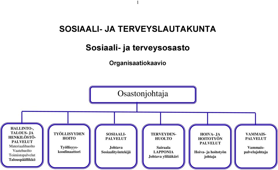 HOITO Työllisyyskoodinaattori SOSIAALI- PALVELUT Johtava Sosiaalityöntekijä TERVEYDEN- HUOLTO Sairaala
