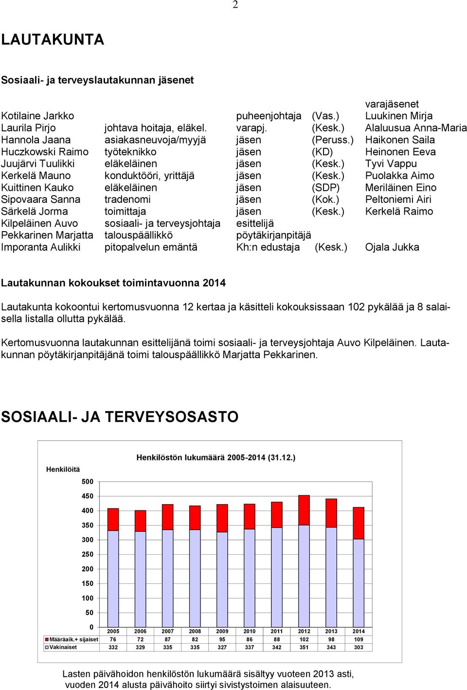 ) Tyvi Vappu Kerkelä Mauno konduktööri, yrittäjä jäsen (Kesk.) Puolakka Aimo Kuittinen Kauko eläkeläinen jäsen (SDP) Meriläinen Eino Sipovaara Sanna tradenomi jäsen (Kok.