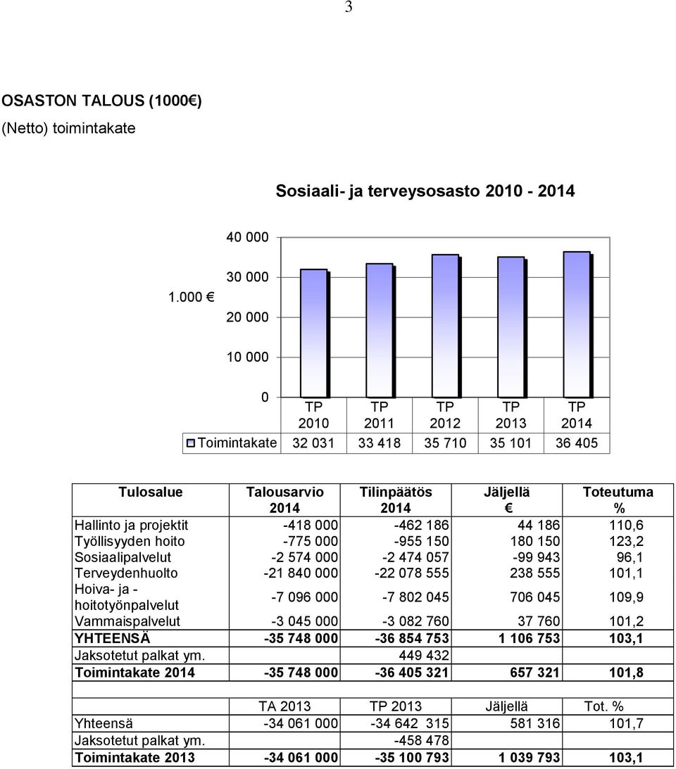 Työllisyyden hoito -775-955 15 18 15 123,2 Sosiaalipalvelut -2 574-2 474 57-99 943 96,1 Terveydenhuolto -21 84-22 78 555 238 555 11,1 Hoiva- ja - hoitotyönpalvelut -7 96-7 82 45 76 45 19,9