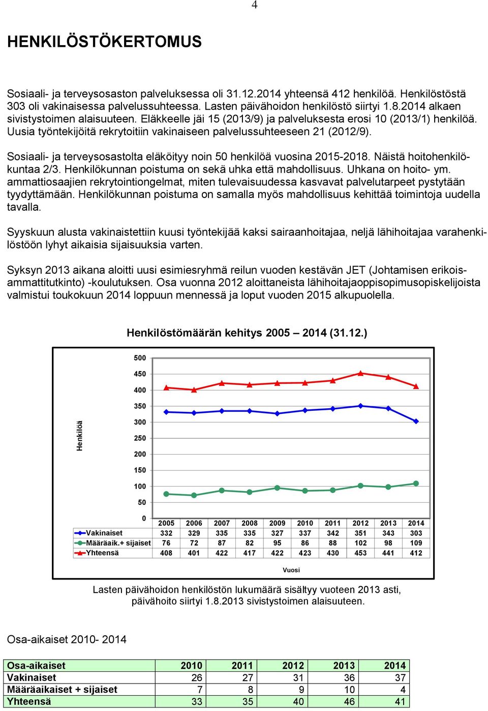 Uusia työntekijöitä rekrytoitiin vakinaiseen palvelussuhteeseen 21 (212/9). Sosiaali- ja terveysosastolta eläköityy noin 5 henkilöä vuosina 215-218. Näistä hoitohenkilökuntaa 2/3.