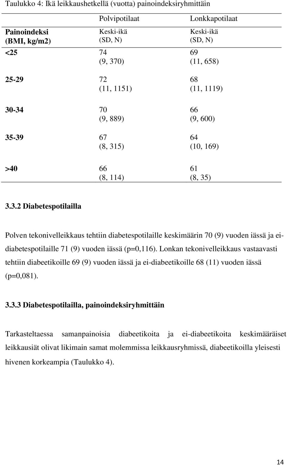 Lonkan tekonivelleikkaus vastaavasti tehtiin diabeetikoille 69 (9) vuoden iässä ja ei-diabeetikoille 68 (11) vuoden iässä (p=0,081). 3.